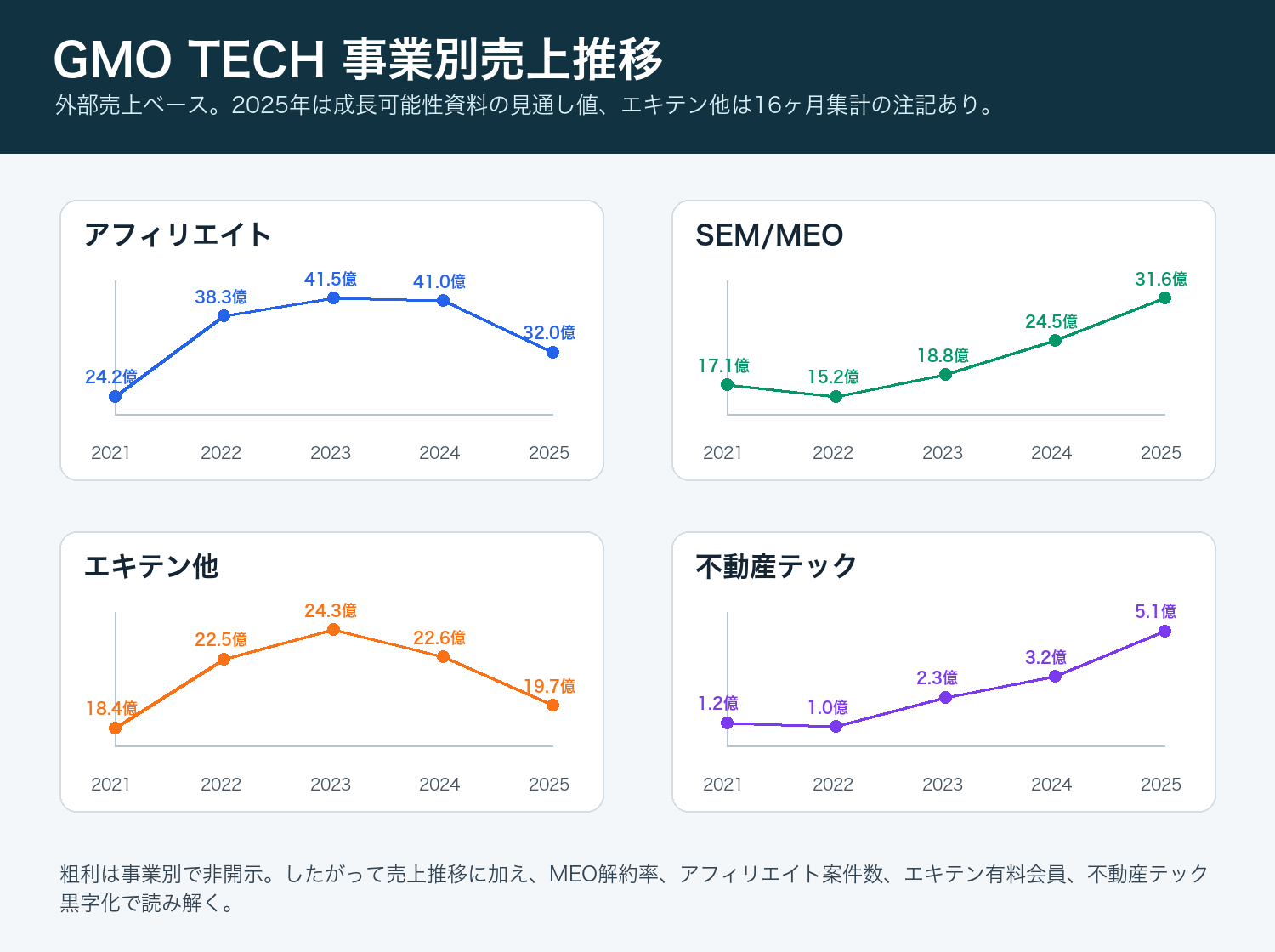 GMO TECHの事業別売上推移