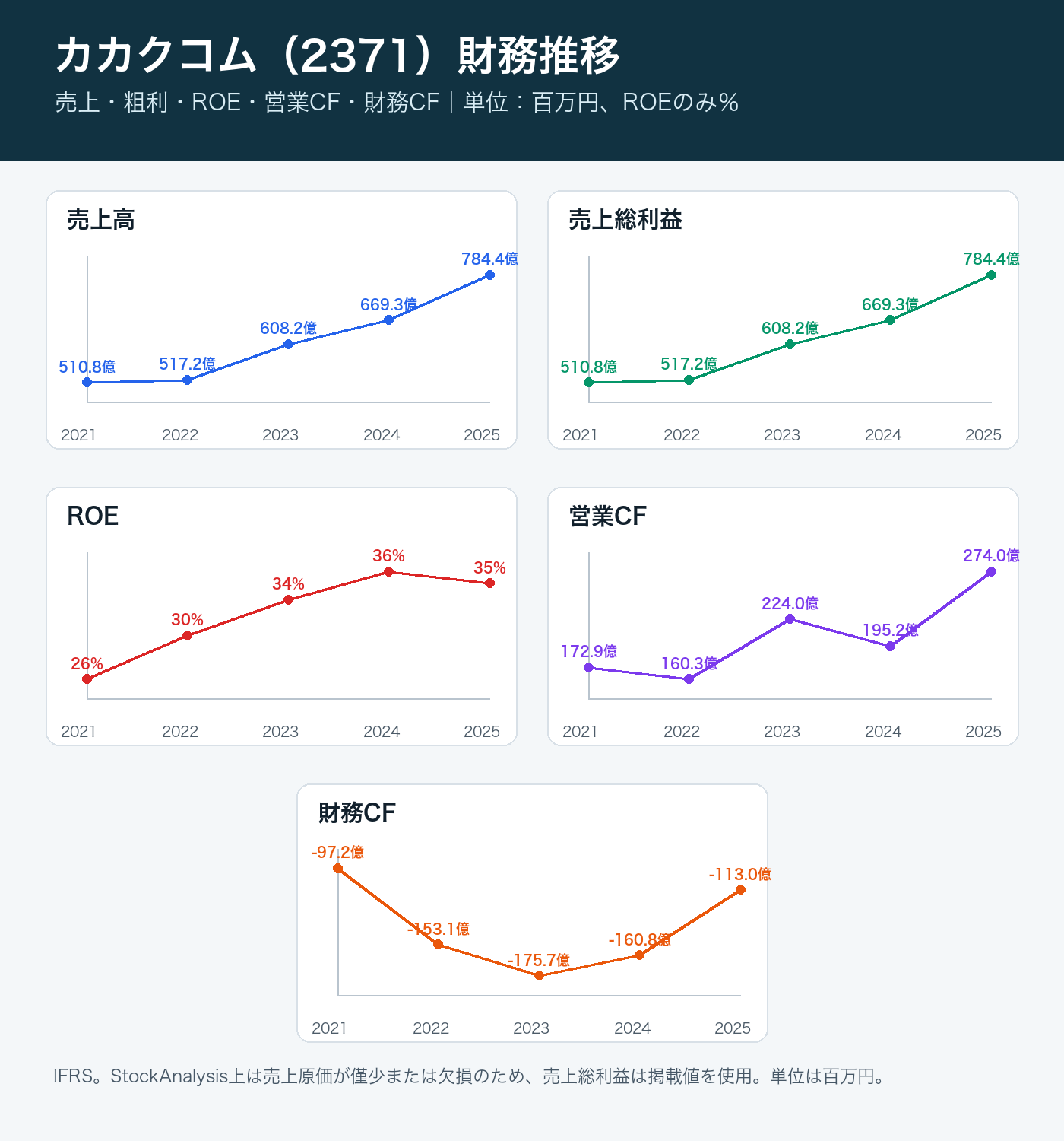 カカクコムの売上・粗利・ROE・営業CF・財務CFの推移