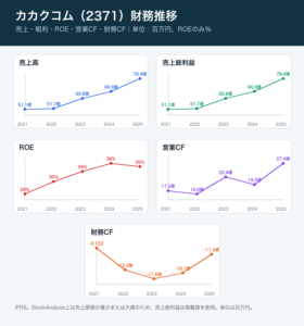カカクコム財務推移グラフ