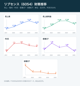 リブセンス財務推移グラフ