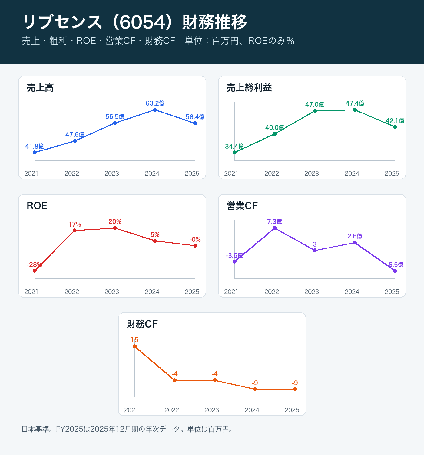 リブセンスの売上・粗利・ROE・営業CF・財務CFの推移