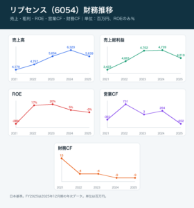 リブセンス財務推移グラフ