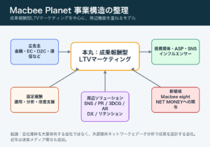 Macbee Planet事業構造図