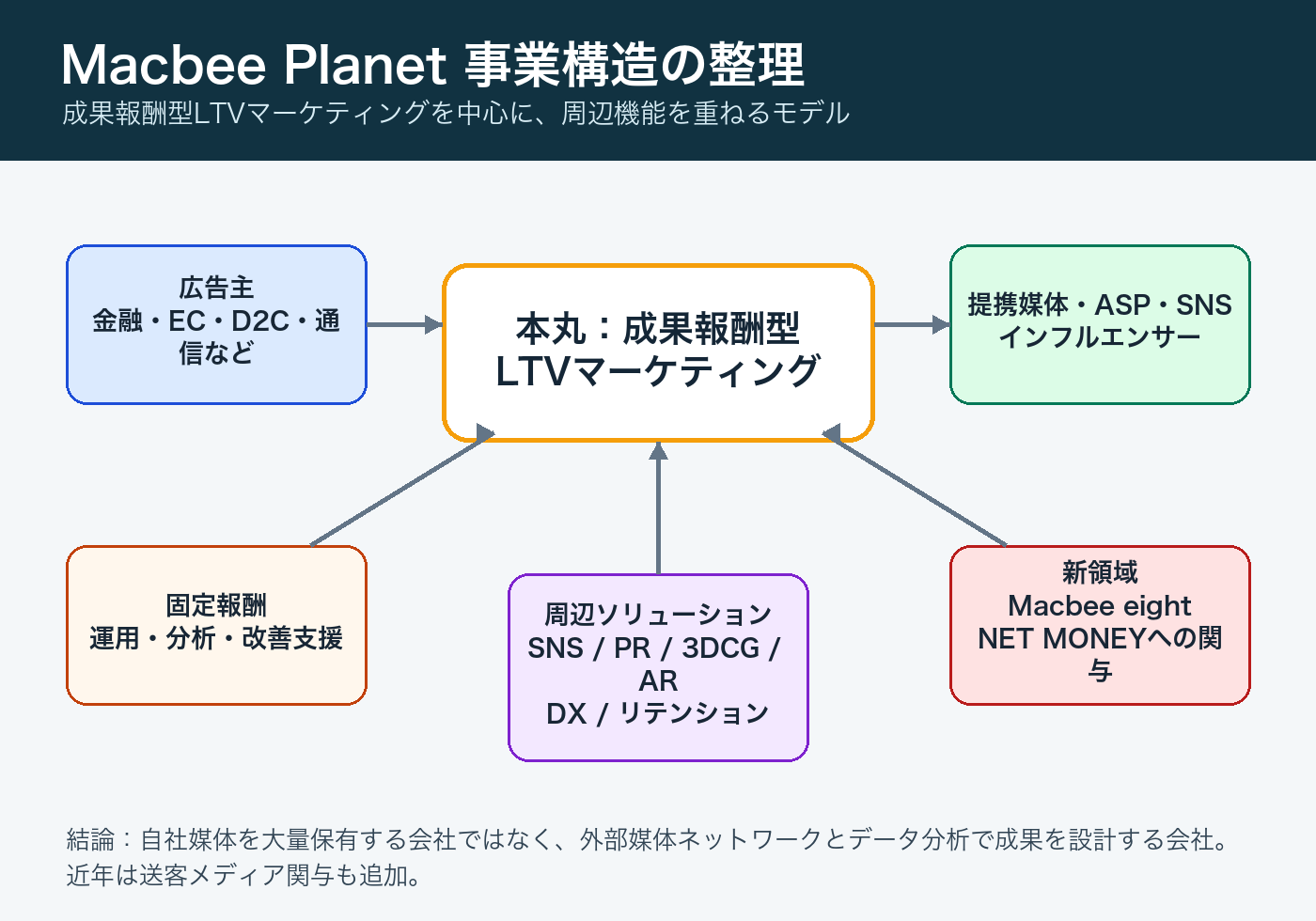 Macbee Planetの事業構造図