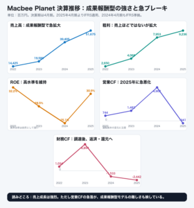 Macbee Planetの売上高・売上総利益・ROE・営業CF・財務CFの推移グラフ