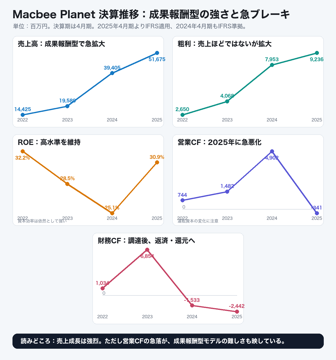 Macbee Planetの売上高、売上総利益、ROE、営業CF、財務CFの推移グラフ