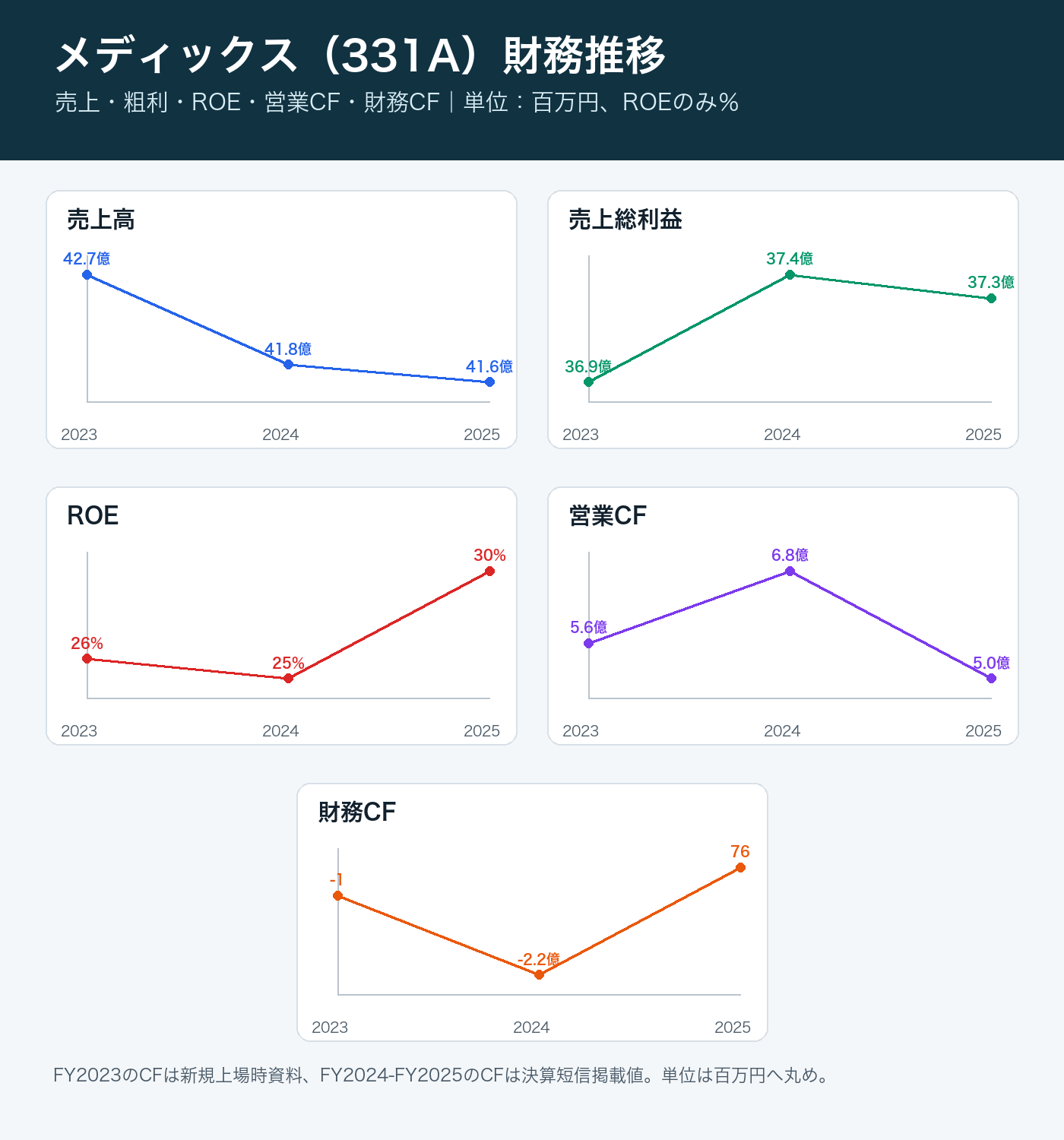 メディックスの売上・粗利・ROE・営業CF・財務CFの推移