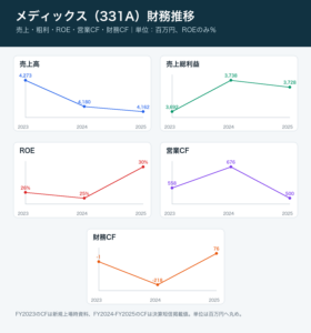 メディックス財務推移グラフ