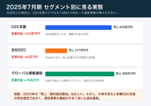 売れるネット広告社2025年セグメント別推移