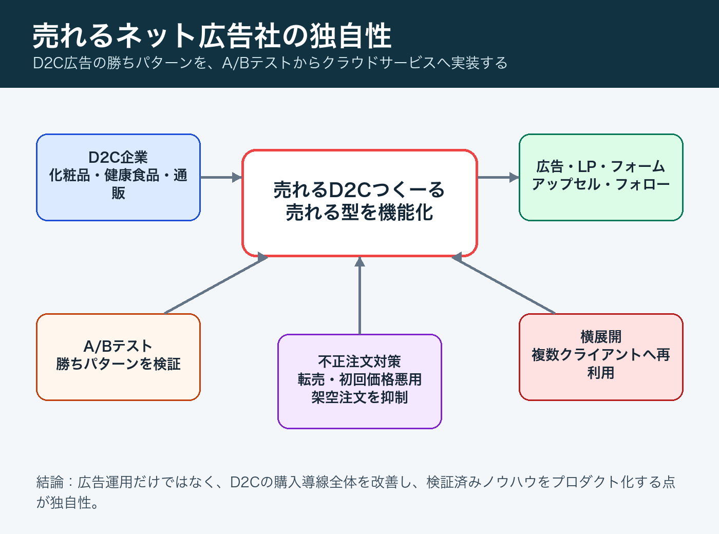 売れるネット広告社の独自性を示す事業構造図