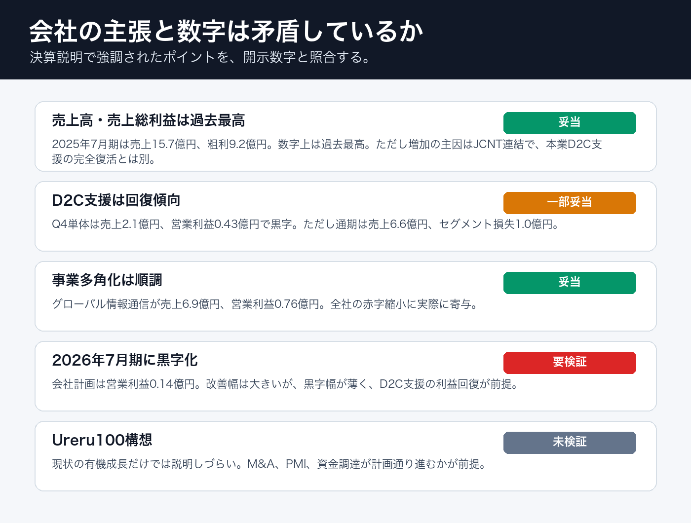 売れるネット広告社の会社説明と開示数字の整合性チェック