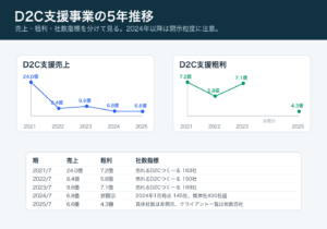 売れるネット広告社D2C支援事業推移