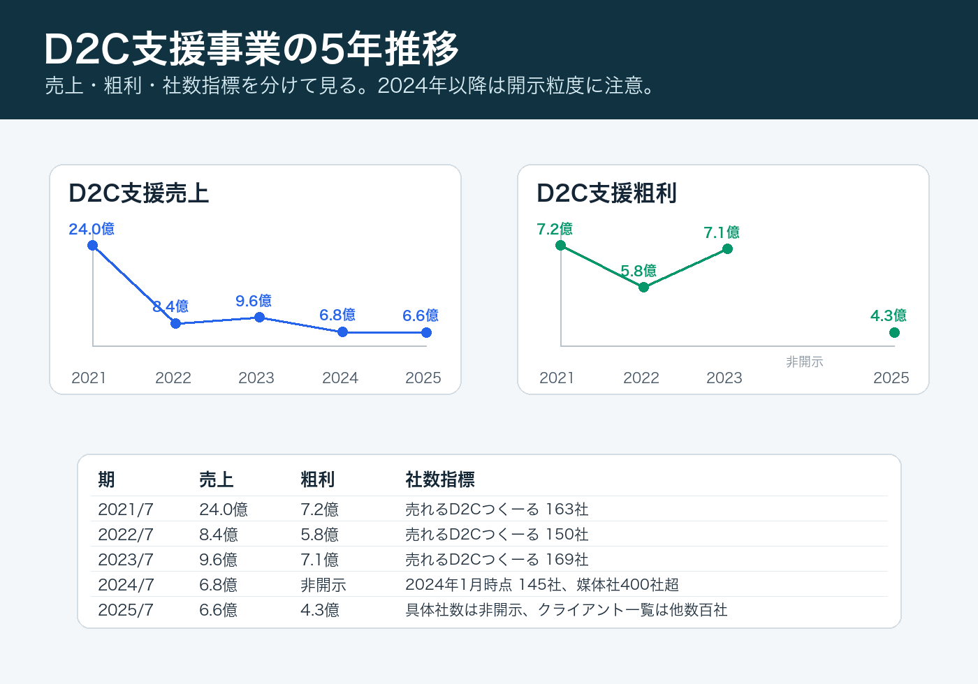 売れるネット広告社D2C支援事業の売上・粗利・社数指標の推移