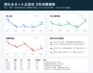 売れるネット広告社5年決算推移グラフ