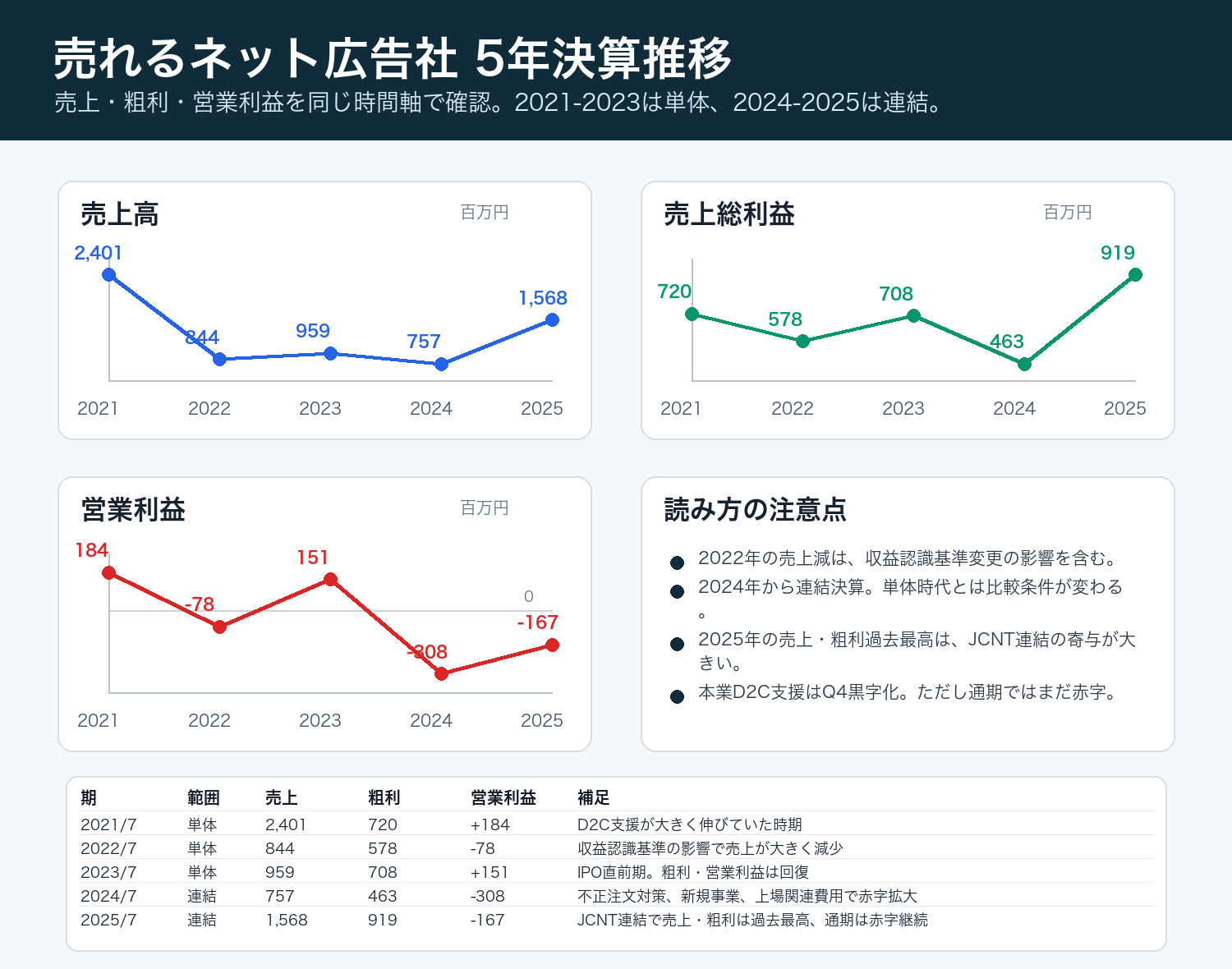売れるネット広告社の過去5年の売上高・売上総利益・営業利益推移