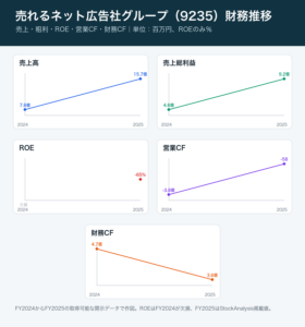 売れるネット広告社グループ財務推移グラフ
