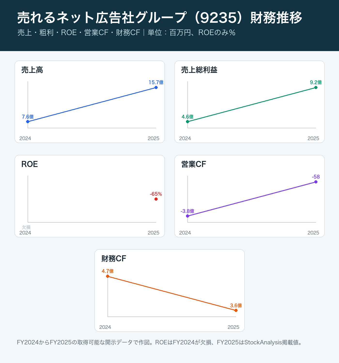 売れるネット広告社グループの売上・粗利・ROE・営業CF・財務CFの推移
