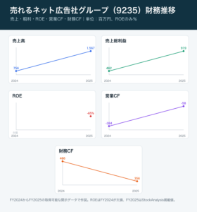 売れるネット広告社グループ財務推移グラフ
