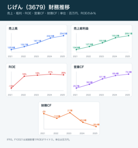 じげん財務推移グラフ