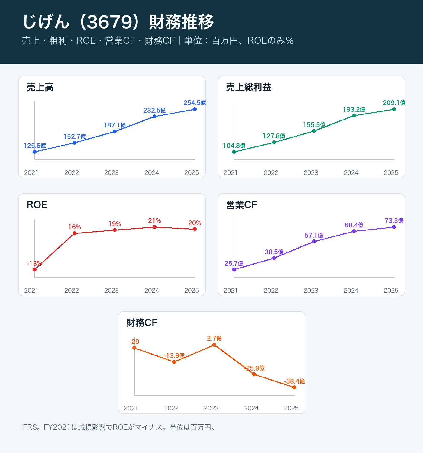 じげんの売上・粗利・ROE・営業CF・財務CFの推移