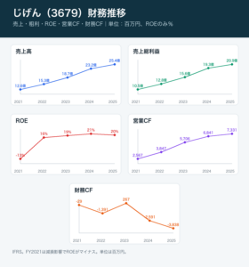 じげん財務推移グラフ