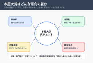 本屋大賞の傾向マップ図