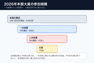 2026年本屋大賞の参加規模ファネル図