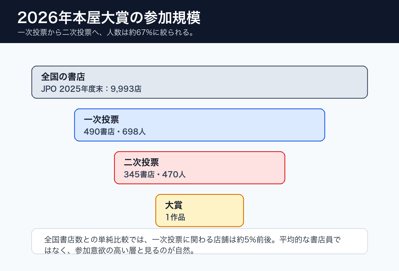 2026年本屋大賞の参加規模