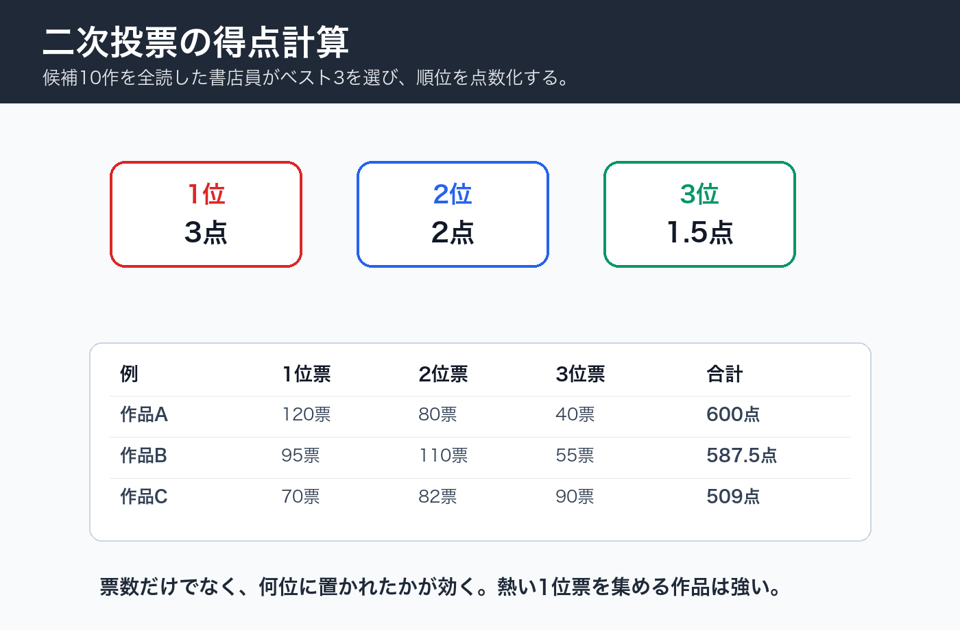 本屋大賞の二次投票得点計算