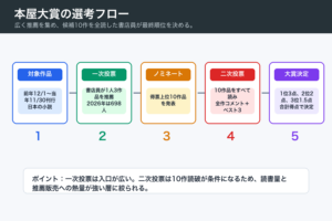 本屋大賞の選考フロー図