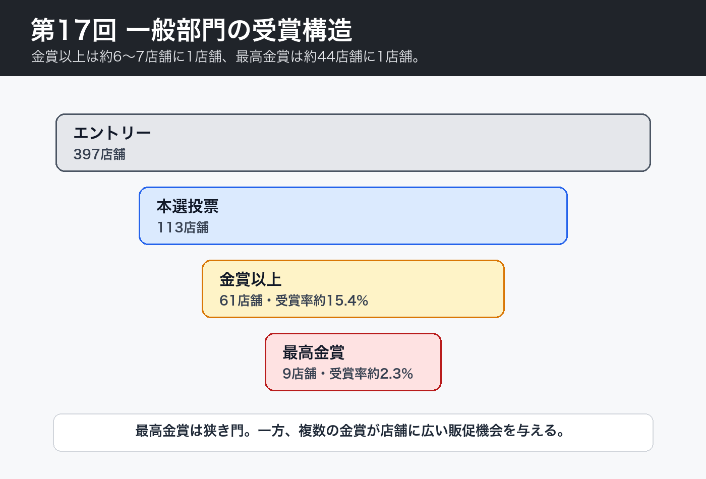 第17回からあげグランプリ一般部門の受賞構造