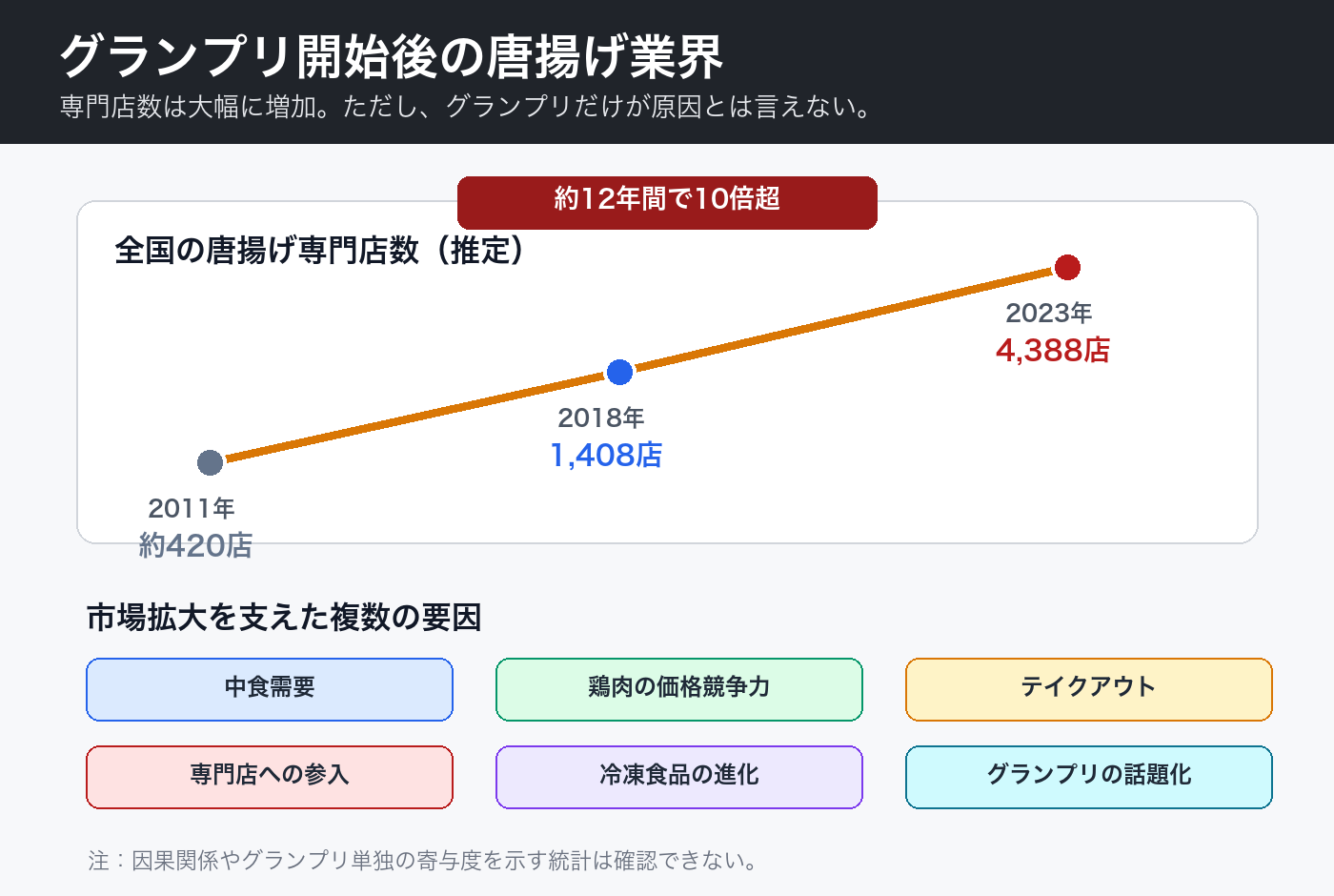 唐揚げ専門店数の増加と市場拡大要因