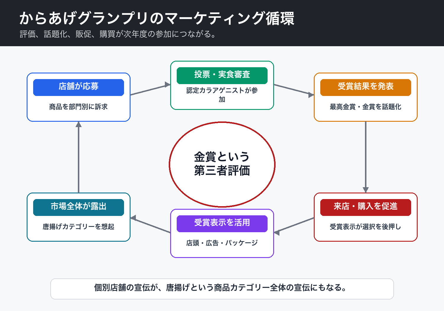 からあげグランプリのマーケティング循環