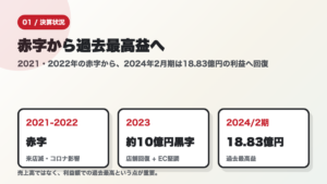 2021年と2022年の赤字から2024年2月期の18.83億円利益へ回復した流れを示す図