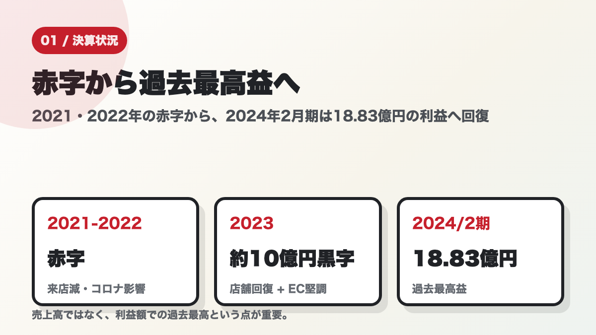 2021年と2022年の赤字から2024年2月期の18.83億円利益へ回復した流れを示す図