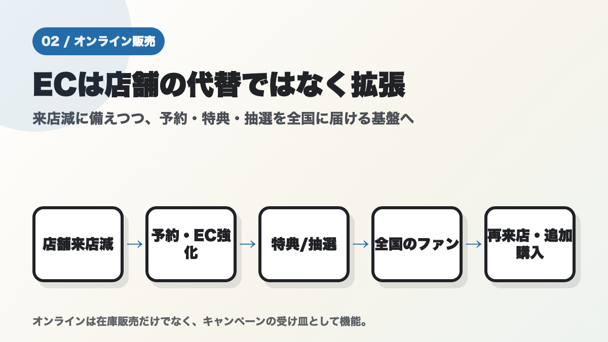 店舗来店減からEC強化、特典や抽選を通じて全国のファンへ届く流れを示す図