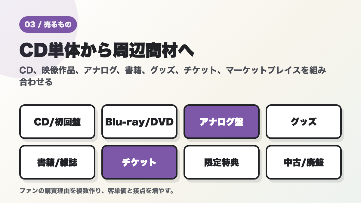 CD、映像作品、アナログ盤、グッズ、書籍、チケット、限定特典、中古や廃盤を示す商品構成図