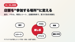 展示、パネル、特典、レシート、イベント、撮影共有を推し活の周囲に配置した図