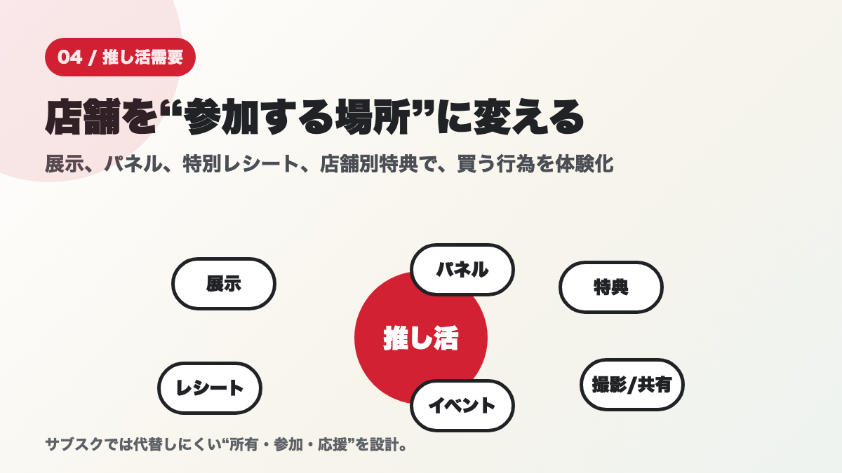 展示、パネル、特典、レシート、イベント、撮影共有を推し活の周囲に配置した図