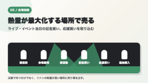 ライブ会場で開演前、会場販売、終演後、記念買い、応援買い、追加購入が起きる流れを示す図