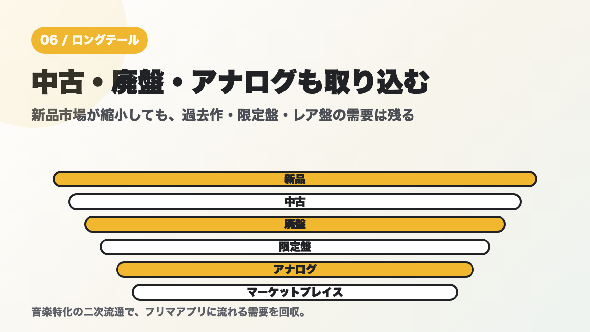 新品、中古、廃盤、限定盤、アナログ、マーケットプレイスを段階的に示すロングテール需要の図