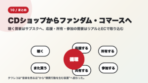 聴く、応援する、所有する、参加する、共有する、また買うという循環を示すまとめ図