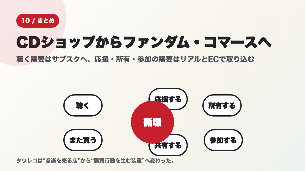 聴く、応援する、所有する、参加する、共有する、また買うという循環を示すまとめ図